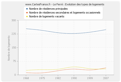 Le Ferré : Evolution des types de logements